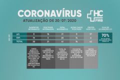 HC de Botucatu divulga mais duas mortes por coronavírus de pacientes de Conchas e Itatinga 