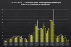 Números da semana epidemiológica mostram estabilidade em novos casos de covid-19 em Botucatu