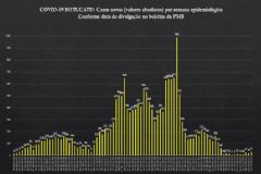 Semana epidemiológica aponta que Botucatu registrou aumento de 31 novos casos de covid-19