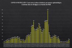 Semana epidemiológica em Botucatu sobre a pandemia de covid-19 fecha com 80 novos casos