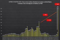 Semana epidemiológica da covid-19 em Botucatu registra 1.919 novos casos, o maior número desde o início da pandemia