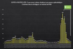 Semana epidemiológica mostra que Botucatu continua em queda decrescente de novos casos de covid-19