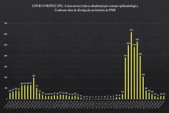 Quadro da semana epidemiológica de novos casos de covid-19 em Botucatu apresenta alta discreta 
