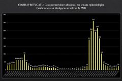 Pela terceira semana consecutiva quadro epidemiológico de novos casos de covid-19 em Botucatu apresenta alta 