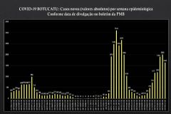 Após várias semanas em alta, quadro de casos novos de covid-19 em Botucatu aponta uma queda de 18%