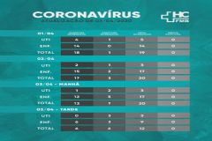 Hospital das Clínicas divulga novo boletim sobre casos suspeitos ou confirmados de coronavírus